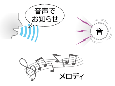 図2：音声や音で知らせる