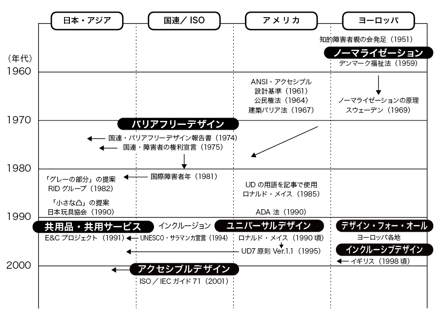 図3：ユニバーサルデザインやバリアフリーデザインなど主要な概念の登場と日本への波及
